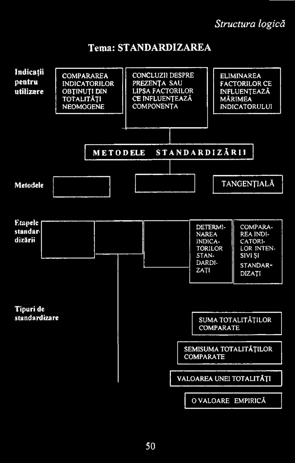 standardizării COMPARA REA INDI CATORI LOR INTEN SIVI ŞI STANDAR DIZAŢI Tipuri de