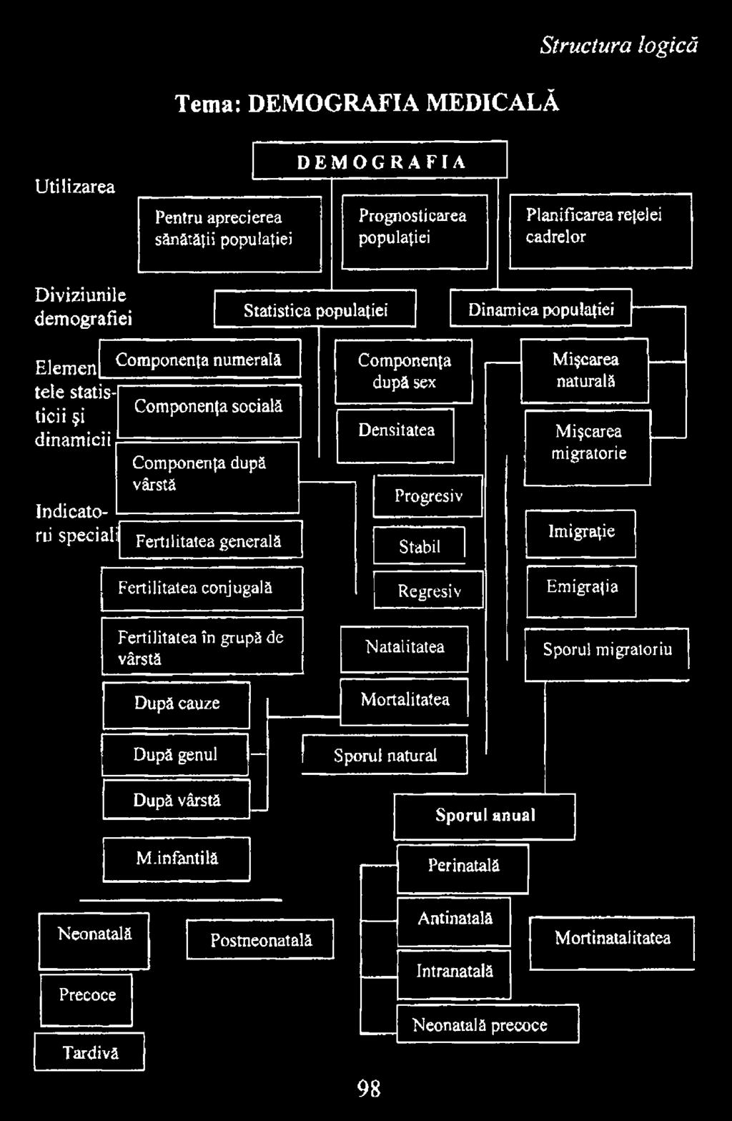 Emigraţia Fertilitatea în grupă de vârstă După cauze Natalitatea Mortalitatea Sporul migratoriu După genul - După vârstă M.