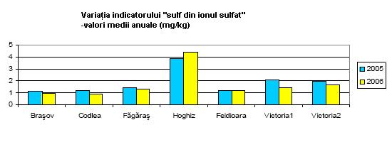 Indicatorul sulf din ionul sulfat În zona Hoghiz s-au obţinut valori medii anuale mai mari în anul 2006 faţă de anul 2005.