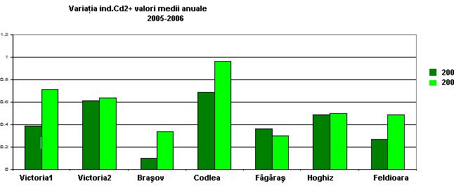 Indicatorul Mn2+ În zonele Braşov şi Feldioara în anul 2006 s-au obţinut valori medii anuale mai mari faţă de cele obţinute în anul 2005.