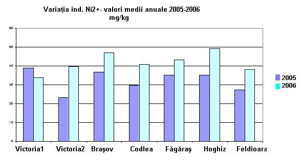 Indicatorul Pb2+ În zonele Braşov, Codlea şi Hoghiz s-au obţinut valori medii anuale mai mici în anul 2006 faţă de cele obţinute în anul 2005.