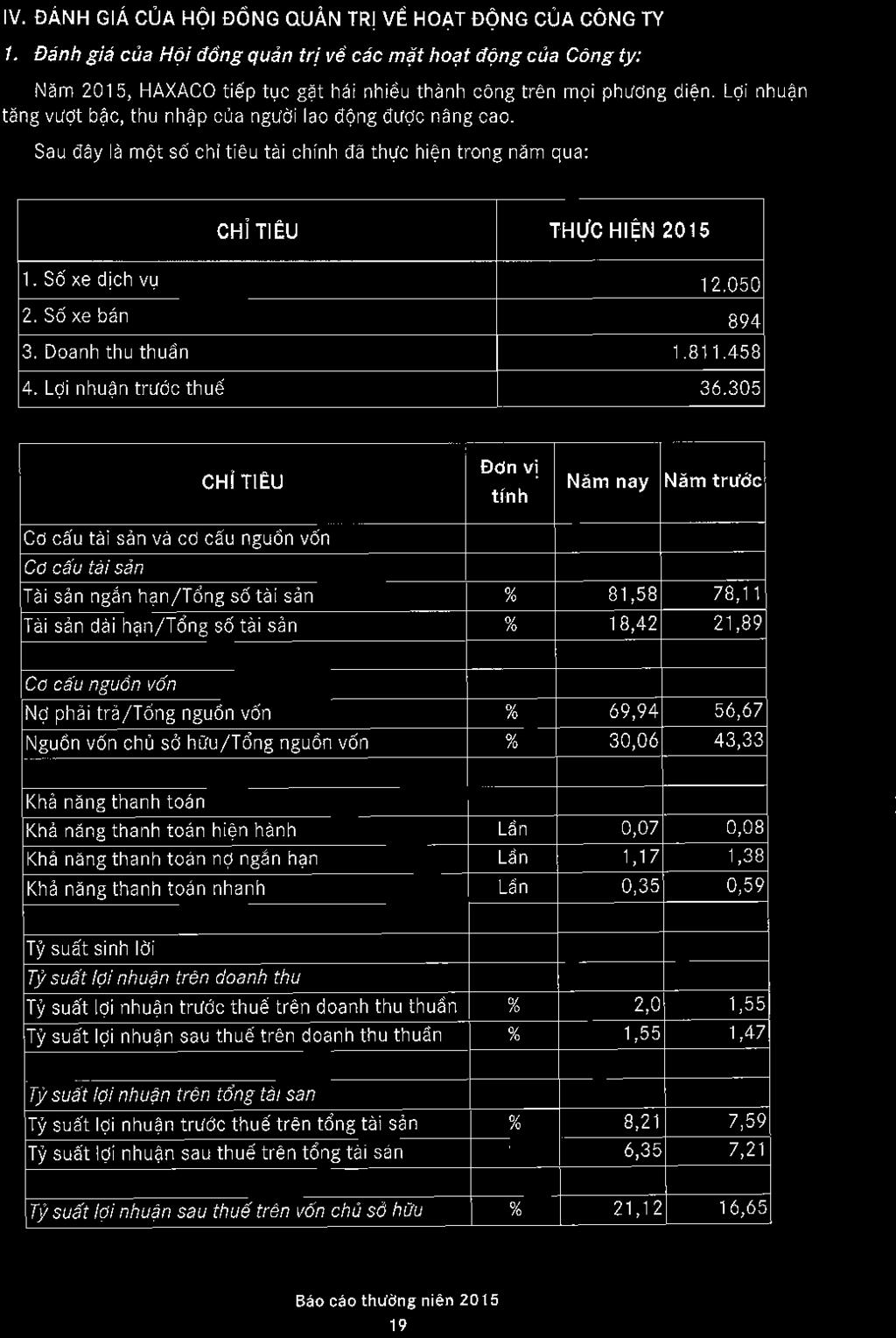 rv. DANH GrA coa Hol odruc ouaru rnr ve HoAT DONG coa CONG Ty. Denh giti cia Hdi ddngquent vacec mdt hoat ddng cia Cong ty: Nam 2015, HAXACO ti6p tuc gat hdi nhiou thanh cong tren moi phddng dien.