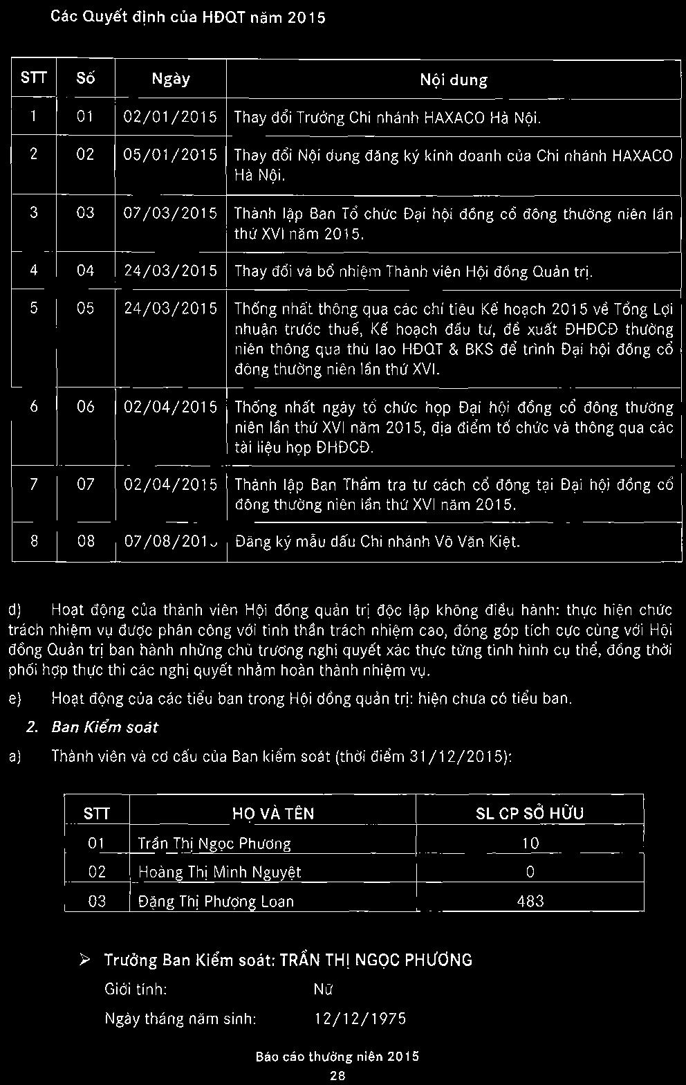 cec Ouydt dtnh cia HDoT nem 20t5 STT sai Ngav N0idung l 01 a2/01/2a15 Thay dditrudng Chi nh6nh HAXACO Ha N6i. 2 02 05/01/2015 Thay ddi Noi dung dang ki kinh doanh cl]a Chi nhenh HAXACO Ha Noi.