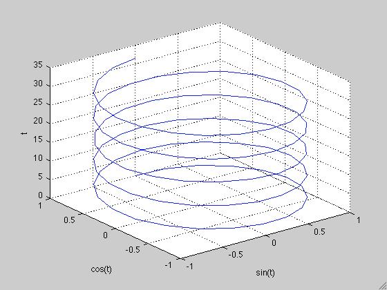 plot3(x,y,z) pri čemu su x, y i z tri vektora iste dužine, crta u 3D prostoru tačke čije su koordinate elementi vektora x, y i z.