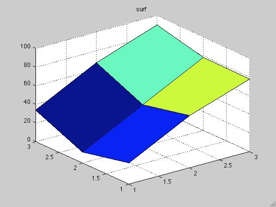 23 56 78 12 45 78 34 67 90 >> mesh(d) >> surf(d) subplot(1,2,1) [x,y,z] = sphere;
