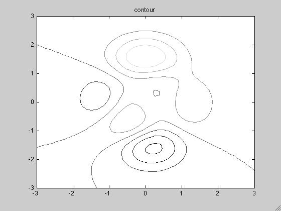 Primer 11: Primena funkcije contour >>