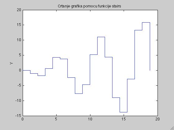 Primer 2: Crtanje grafika pomoću funkcije stairs >> X = linspace(0,6*pi,18); >> Y=
