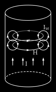 Magnetfelt Nøyaktigere modell av ledere Eddystrøm Strømretning Ideell karakteristikk: Ledere har verken kapasitans eller induktans, men noe