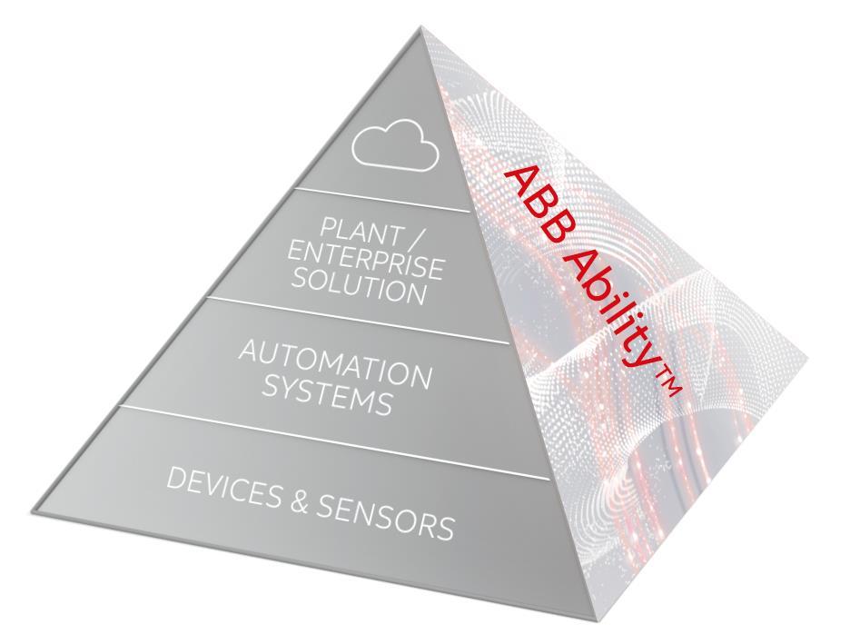 ABB Ability TM Bransjeledende, digitale løsninger basert på standard teknologier 2 Åpen tilgang, intelligent