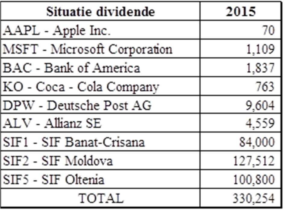 8.1. Venituri Venituri din dividende 2015 Situatie dividend conform IFRS 2015 Situatie dividende IFRS Imp.cf.IFRS AAPL - Apple Inc.