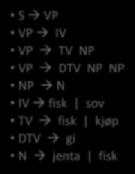 Eksempel Parse: gi jenta fisk S VP VP IV VP TV NP VP DTV NP NP