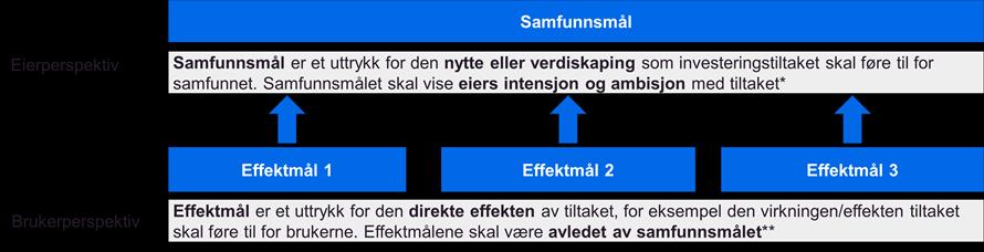 Strategikapitlet og overordnede krav Problemstillingene som prosjektet ønsker å drøfte i Nasjonalt e-helsestyre er: 1. Er målformuleringene på riktig nivå og gir de riktig retning for tiltaket? 2.