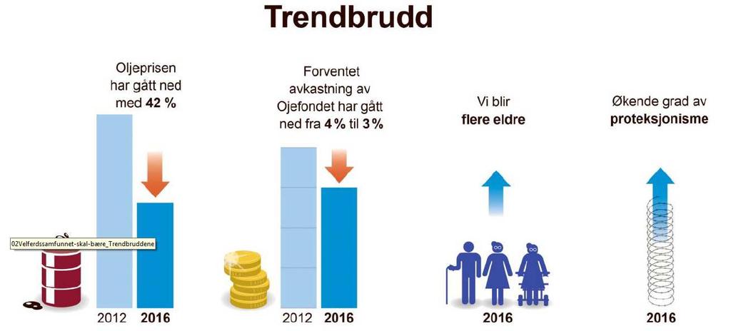 De økonomiske utsiktene for Norge som nasjon er svekket, ved at oljeinntektene forventes redusert i årene framover.