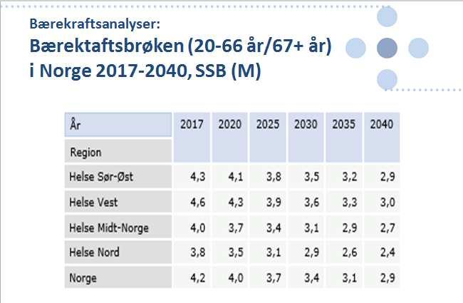 årene framover. Bildet under viser hvordan forholdet mellom de som er yrkesaktive (20-66 år) og de over 67 år endrer seg. For Midt-Norge illustrerer dette at bl.a. tilgangen på arbeidskraft vil bli krevende, og setter store krav til vår evne til omstilling for fortsatt å kunne gi gode helsetjenester til befolkningen.