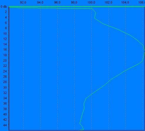 Salinitet Temperatur Oksygen i mg/l Oksygen i % Figur 3.