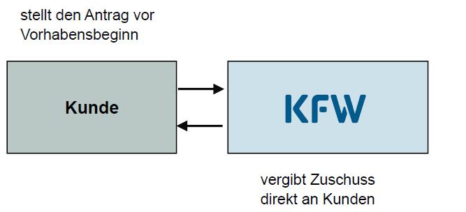 Der Weg zum Zuschuss 14.