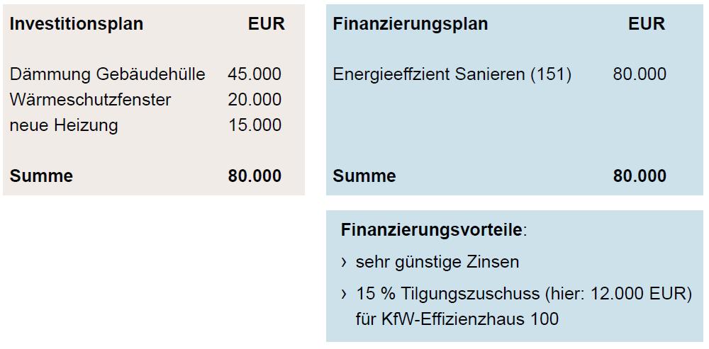 Beispiel: Sanierung eines Einfamilienhauses zum