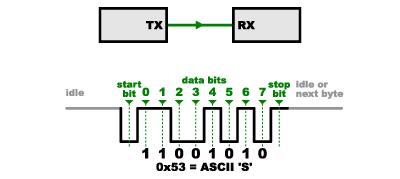 For å overføre data med RS-232 bruker vi en UART («Universal asynchronous receiver-transmitter») UART står for overføringen av data og presenterer dem parallelt i mikrokontrolleren.