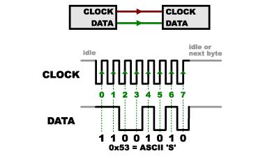 Synkron, full duplex seriell dataoverføring En Master, en eller flere slaver. Klokke overføres via linje slavene behøver ikke egen klokke Enklere enn RS-232.