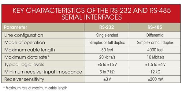 RS-485 er en fysisk standard laget for kommunikasjon over større avstander enn RS-232. Linjene drives differeniselt, noe som gir mindre støy.