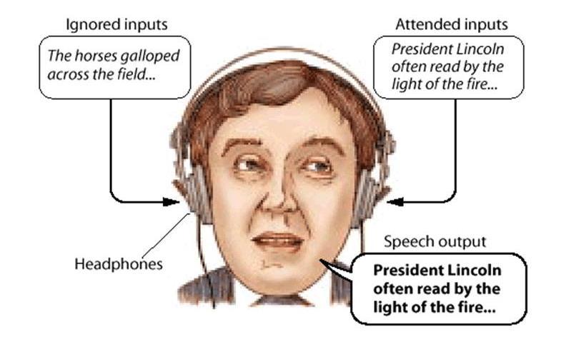 Språklateralisering og oppmerksomhet Dikotisk lytting er gjennomført for å undersøke hypotesen om at abnormal