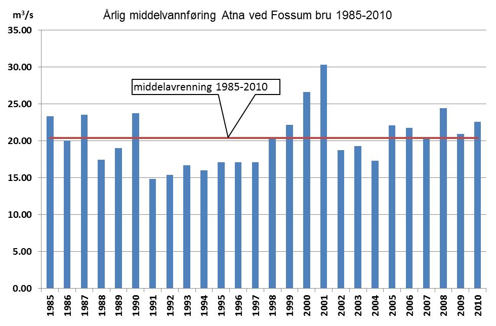 17 Figur 2.4 Observerte variasjoner i middelvannføring (m 3 /s) fra år til år i uregulert felt Atna ved Fossum bru.
