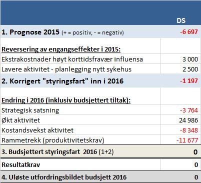 38 Drammen sykehus har en større vekst i økonomien på inntektssiden enn på kostnadssiden fra prognose 2015 til budsjett 2016.