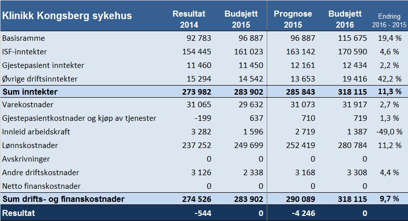 57 5.4.2 Resultat utvikling 2014 til budsjett 2016 Klinikk Kongsberg sykehus hadde i 2014 et underskudd på 0,5 MNOK.