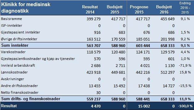 68 5.6.2 Resultat utvikling 2014 til budsjett 2016 Klinikken har et prognostisert overskudd på 15,0 MNOK i 2015. Prognose for inntekter viser et positivt avvik på 14,5 MNOK.