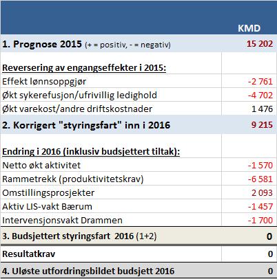 70 Klinikken har hatt enkelte ekstraordinære kostnader knyttet til varekost (innkjøring av nye instrumenter) og andre driftskostnader som ikke forventes å påløpe i 2016.