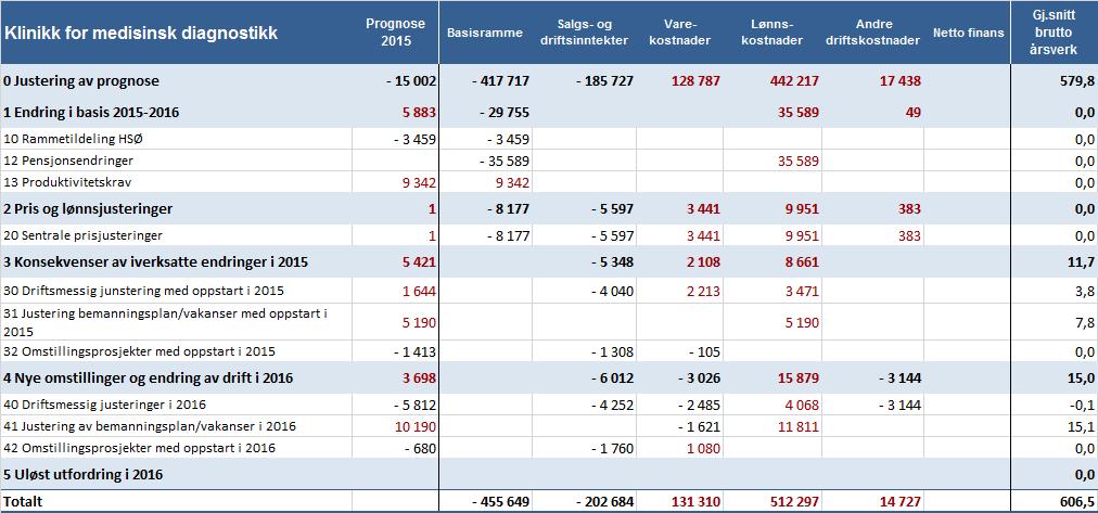 Økning i årsverk er knyttet til årsverk som har vært vakante i 2015 pga ufrivillig ledighold (manglende tilgjengelig kompetanse i markedet), som nå budsjetteres med å besettes.