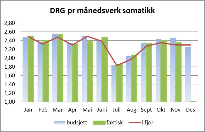 Produktivitet somatikk Produktiviteten for somatikk måles ved å se på antall DRG i forhold til antall ansatte i de somatiske klinikker (Drammen, Bærum, Ringerike og Kongsberg).