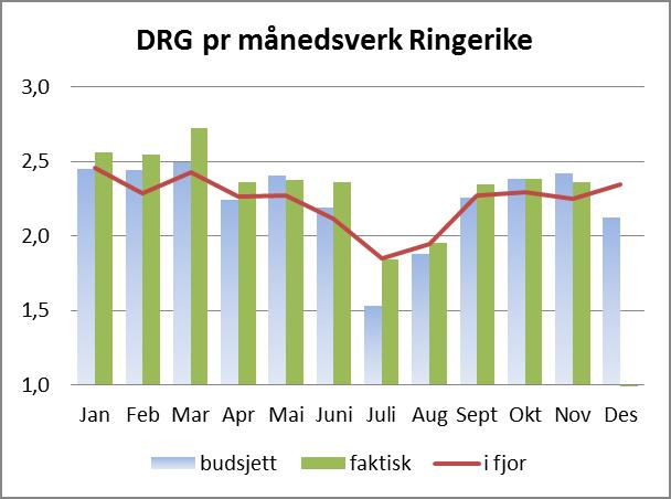 Produktivitet Antall DRG-poeng pr brutto månedsverk er 4,6 % foran plan hittil i år, og 5,7 % høyere enn samme periode i fjor. Planlagt økning i produktivitet fra 2014 til 2015 var 0,1 %.