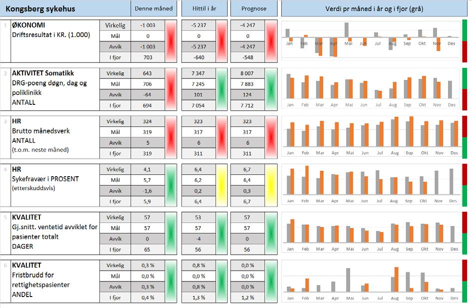 KONGSBERG SYKEHUS Sammendrag per november 2015 Kommentarer til måltavlen Økonomi Klinikk Kongsberg sykehus har i november et negativt avvik på 1 MNOK.