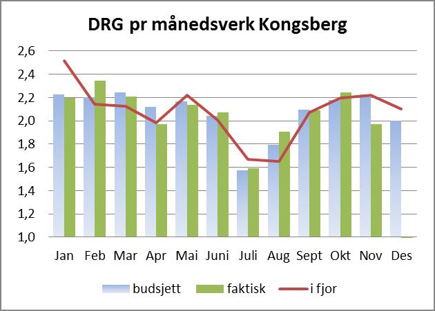 Kvalitet Gjennomsnittlig ventetid avviklede pasienter Gjennomsnittlig ventetid var i november 57 dager. Kirurgien inngår ikke i klinikkens resultatrapportering på ventetid.