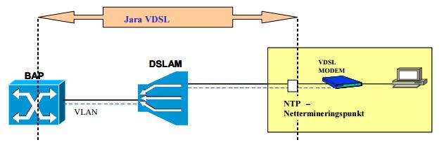 Jara VDSL (Basis, Premium og Proff) er grossistprodukter som gir høyere kapasitet enn Jara ADSL. Grossistproduktene leveres med flere hastighetsklasser og asymmetrisk oppog nedlastingshastigheter.