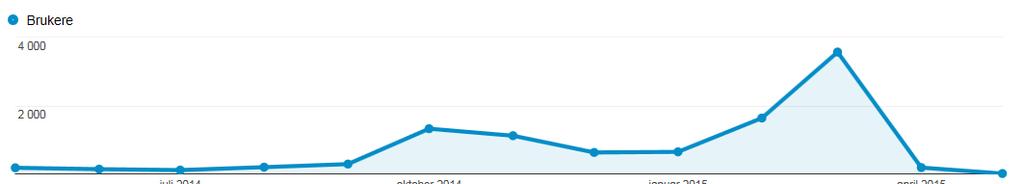 mai 2014 hadde vi 85.860 visninger av totalt 7.773 unike brukere 1.mai 2014 1. mai 2015 ble det registrert 63.783 visninger av totalt 7.872 unike brukere.