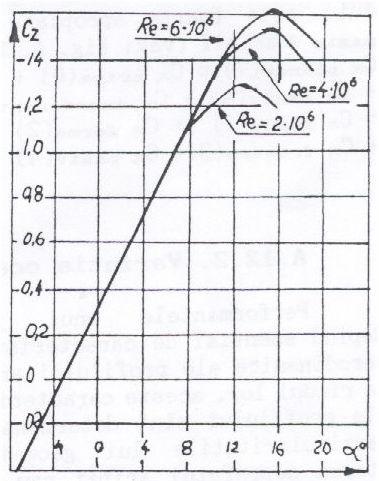 Fig. 1.4. Cz (nr. Re) De menńionat faptul că Re este parametrul care Ńine cont de efectul vâscozităńii aerului, determinând felul curgerii aerului în jurul corpurilor.