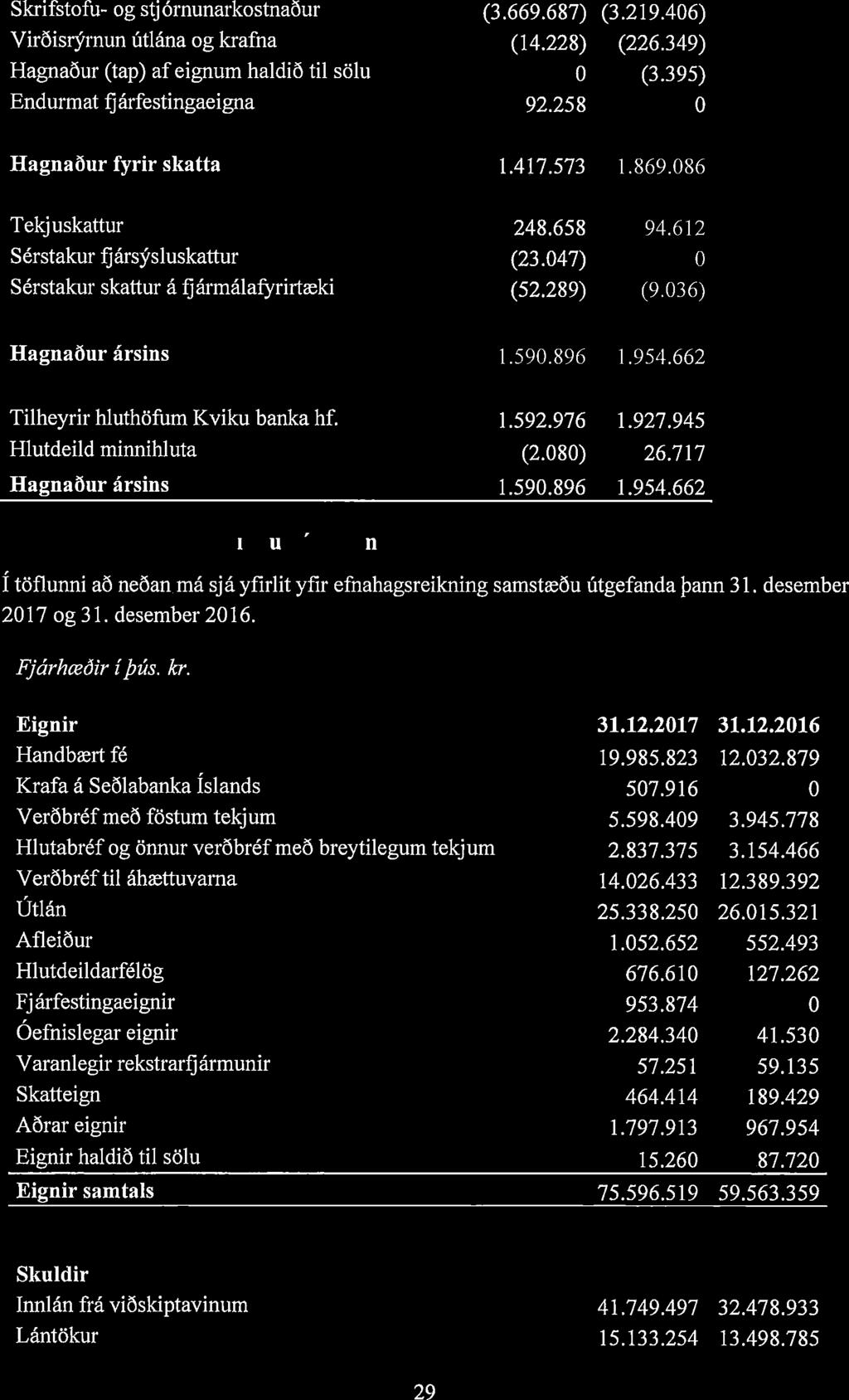41 1 1 Skrifstofu- og stjórnunarkostnaður (3.669.687) (3.219.406) Virðisrýrnun Citlána og krafna (14.228) (226.349) Hagnaður (tap) af eignum haldið til solu 0 (3.395) Endurmat fjárfestingaeigna 92.