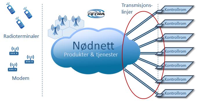 Funksjonalitet E1 leid linje (samband for telefoni) Leid linje gir et fast og dedikert transmisjonslinje med stor datasikkerhet og høy transmisjonskvalitet.