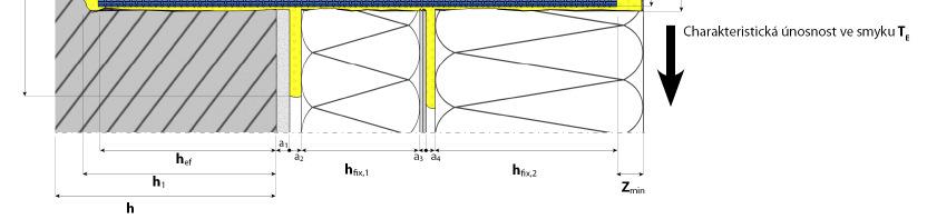 hrúbka sanovaného ETICS kotviace systémy Spiral Anksys 80 150 mm 150 200 mm Charakteristická šmyková únosnosť na kotvu T Rk 0,06 kn 0,06 kn Zvislá deformácia na medzi elasticity U e 0,44 mm 0,55 mm