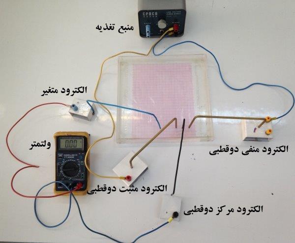 دستور کار آزمایشگاه فیزیک الکتریسیته 14 شکل )3(: تغییرات پتانسیل در حوالی یک دو قطبی الکتریکی و آنرا به قطب منفی ولتمتر وصل کنید.