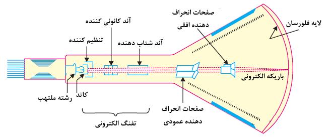 دستور کار آزمایشگاه فیزیک الکتریسیته 26 آزمایش 5 آشنایی با اسیلوسکوپ آنالوگ هدف آزمایش آشنایی با اسیلوسکوپ و نحوه استفاده از آن در اندازهگیری ولتاژ و فرکانس و مشاهده اشکال لیساژو مقدمه اسیلوسکوپ یکی