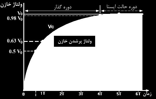 دستور کار آزمایشگاه فیزیک الکتریسیته 35 I = dq dt = d(cv C) = C dv C dt dt )3( از روابط )2( و )3( نتیجه میشود : V 0 V C R d(v 0 V C ) V 0 V C = C dv C dt = dt RC )4( )5( )توجه کنید که V 0 مقدار ثابتی