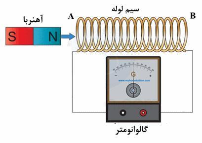 دستور کار آزمایشگاه فیزیک الکتریسیته 42 پس از آنکه قطب شمال آهنربا را به وسیله قطب نما مشخص کردید آن را به انتهای سیم پیچ نزدیک کرده به سرعت داخل سیم پیچ کنید. به جهت حرکت عقربه گالوانمتر توجه کنید.