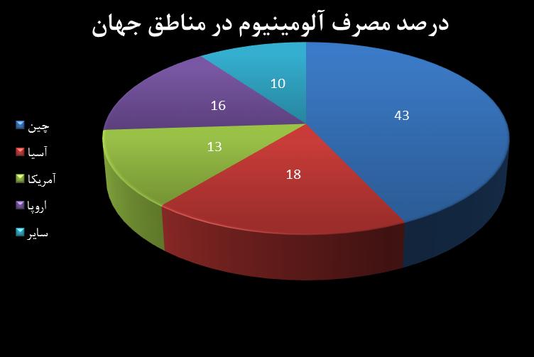 نمودار زیر نیز درصد مصرف آلومینیوم را در مناطق مختلف جهان در سال 2119 بیشترین مصرف را در این سال داشته است.