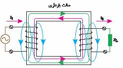ترا نسفورماتورهای تکفاز )الف( )ب( شکل 6 ترانسفورماتور واقعی در حالت بارداری و بیباری از طرفی بهدلیل بسته بودن مدار سیمپیچ اولیه از آن جریانی عبور میکند که به آن جریان بیباری ترانسفورماتور گفته میشود