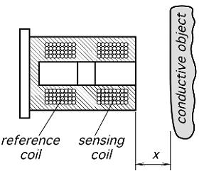 INDUKTIVNI I MAGNETNI SENZORI Blizinski senzor na bazi vihornih struja za detekciju objekata od provodnih materijala