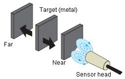 Zbog vihornih struja dolazi do gubitaka, usled čega se smanjuje amplituda napona u senzorskom kalemu.