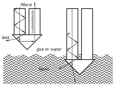 OPTIČKI SENZORI Fiber optički senzori za diskretno merenje nivoa tečnosti na principu totalne unutrašnje refleksije.